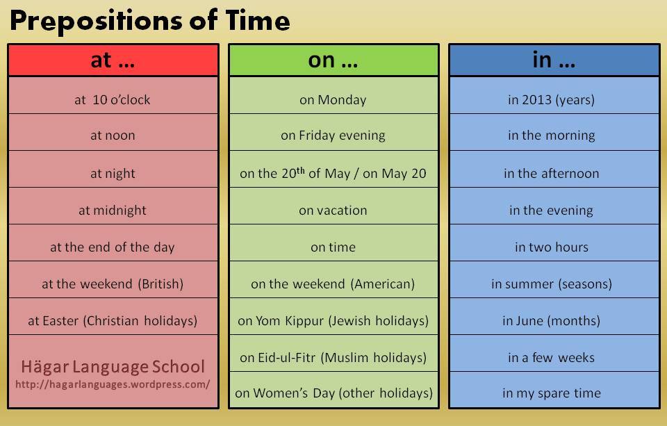 Prepositions Rules Chart